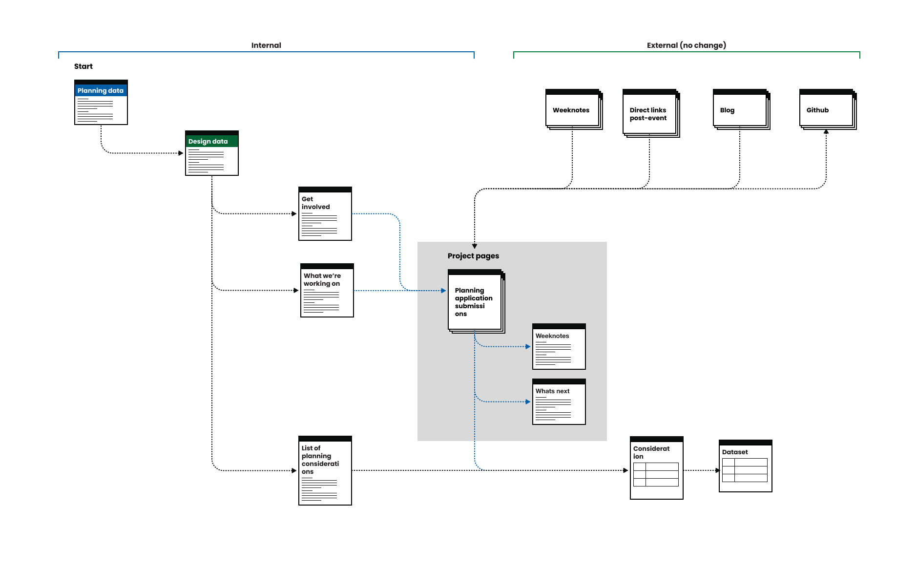 A user flow that now links the Project page to related considerations and datasets