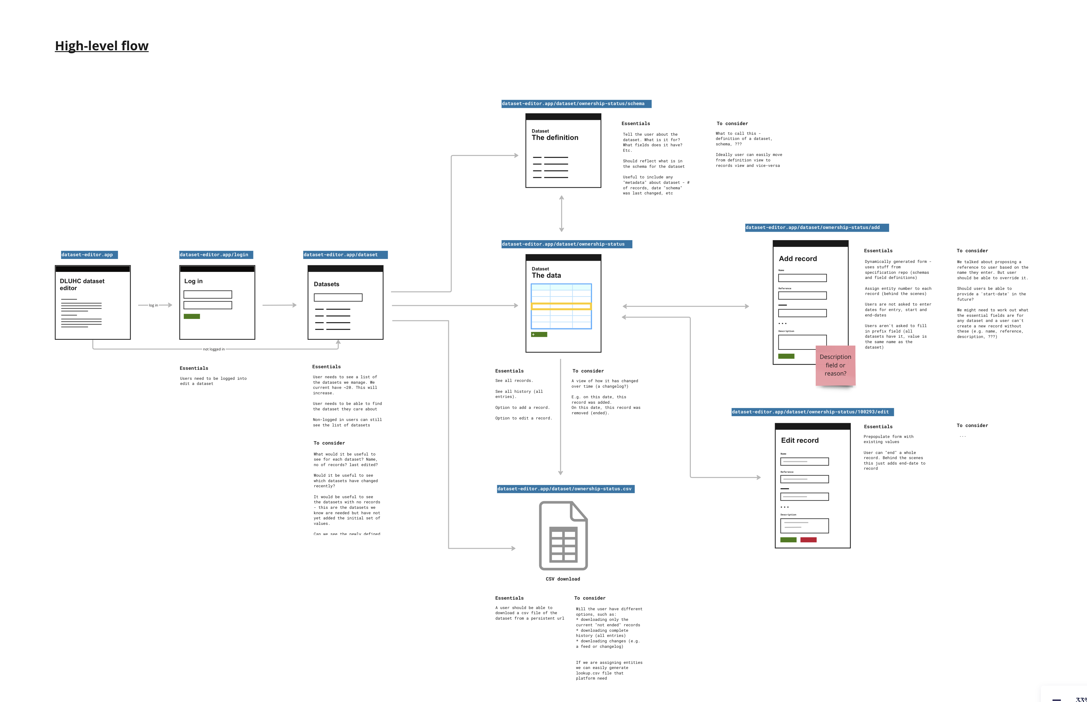 A high-level flow of the dataset editor tool