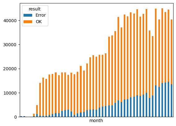 Chart of errors versus number of endpoints