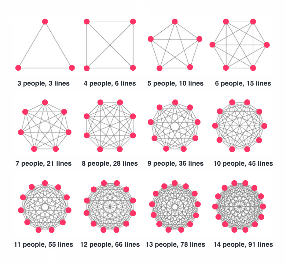 lines of communication