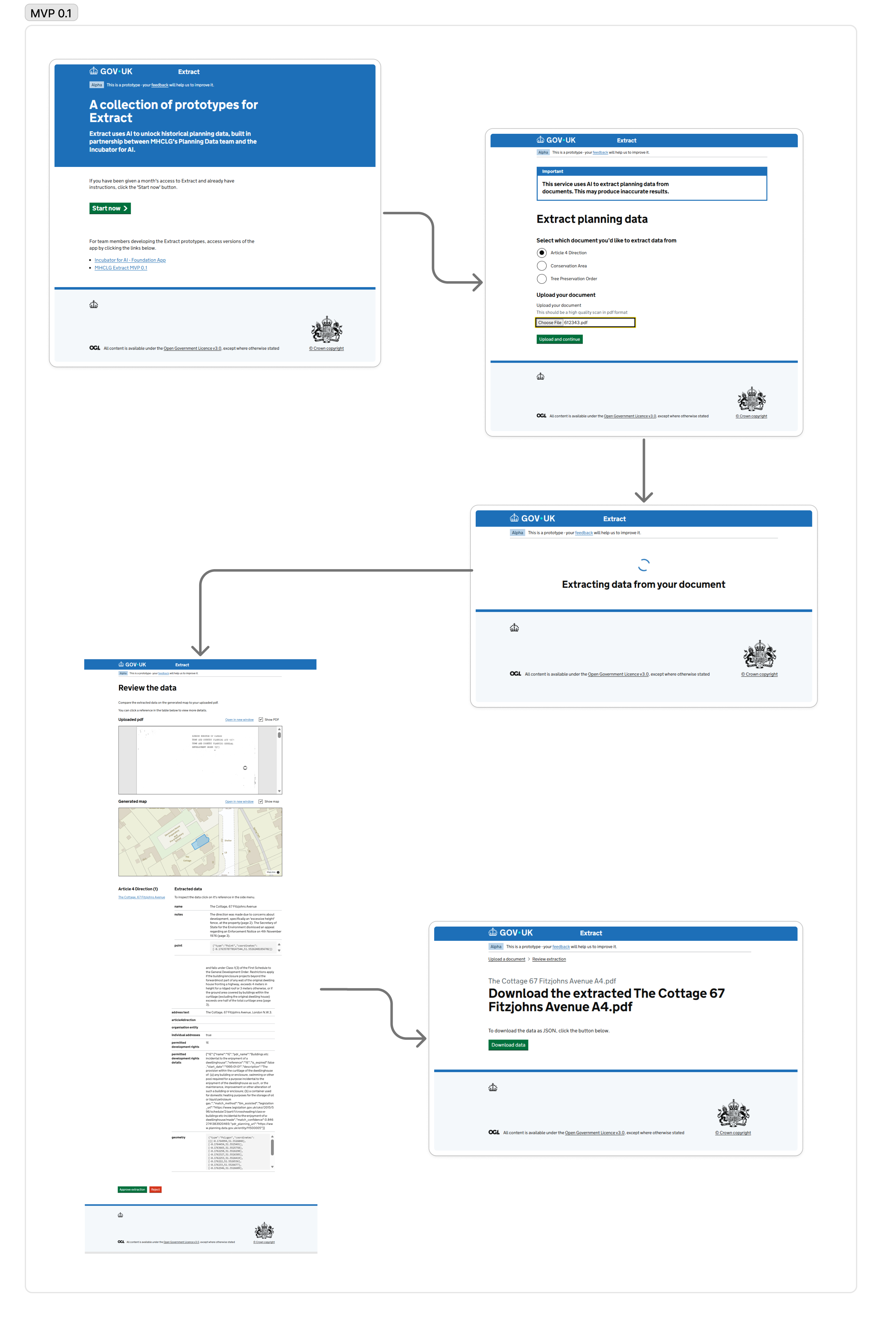 A template journey for MVP 0.1