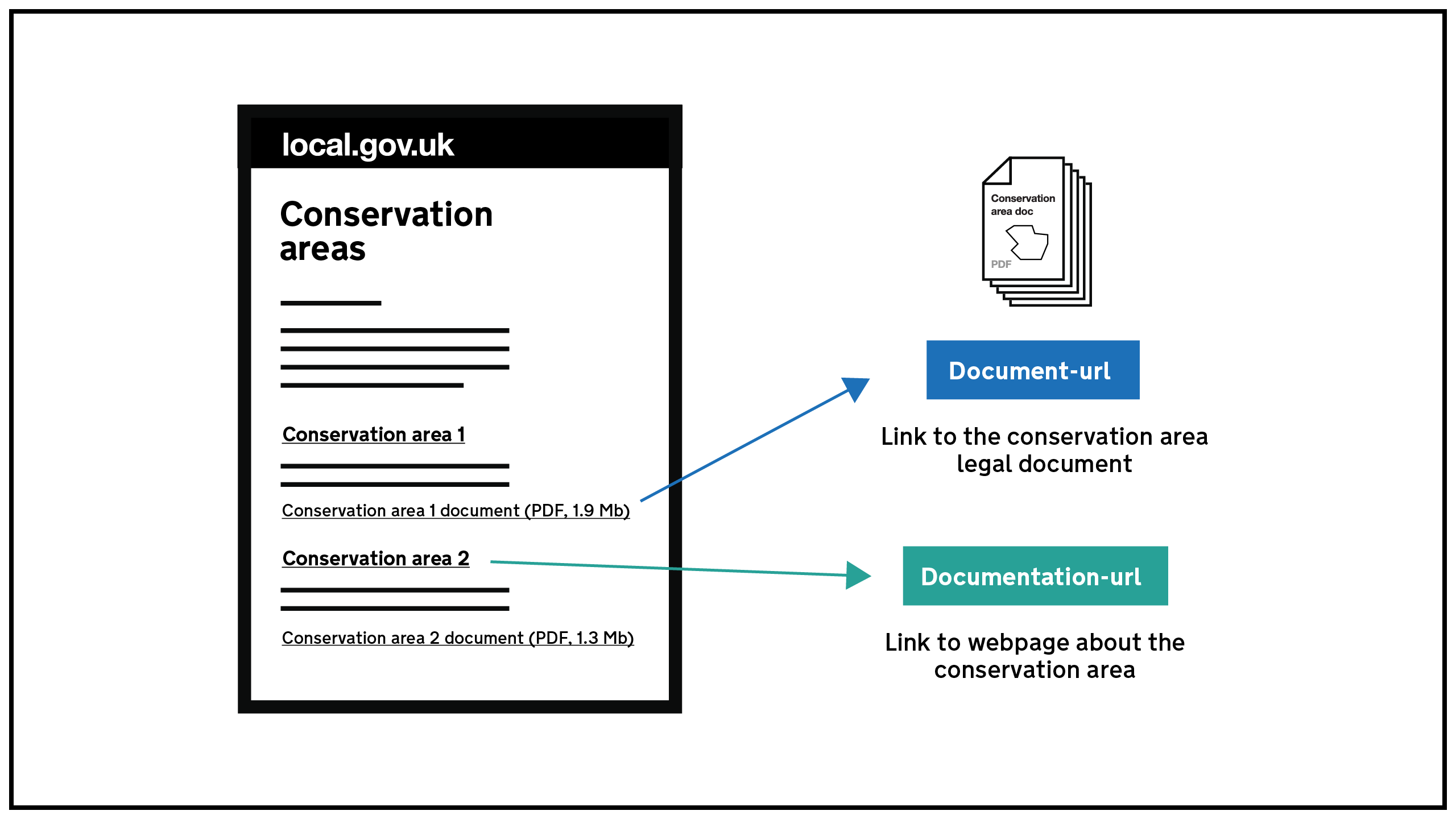 An image showing what to put as the document-url and the documentation-url