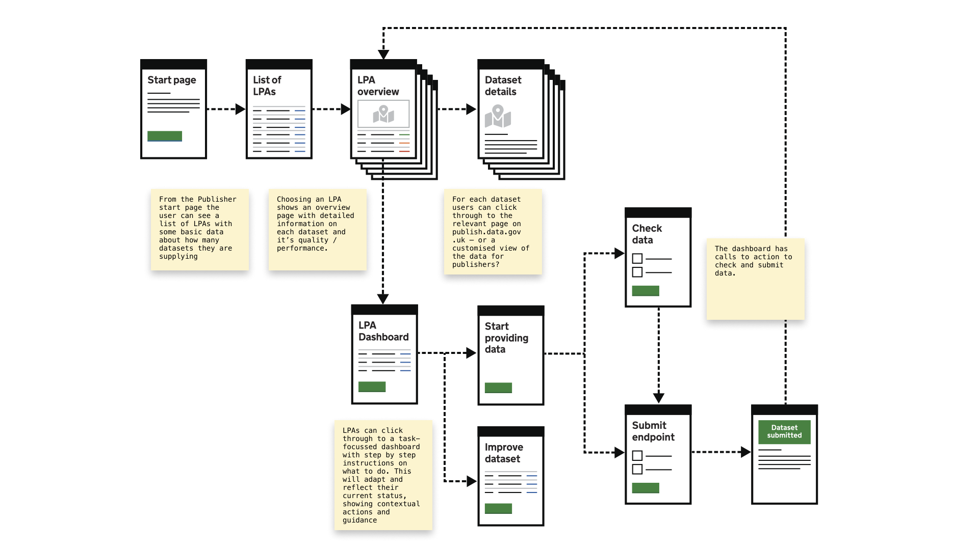 A simple flow diagram showing the main steps in checking and providing data. Image courtesy of Alex Torrance.