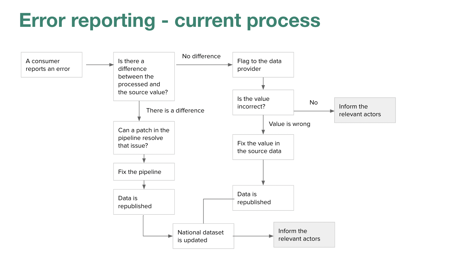 diagram of the current error reporting process