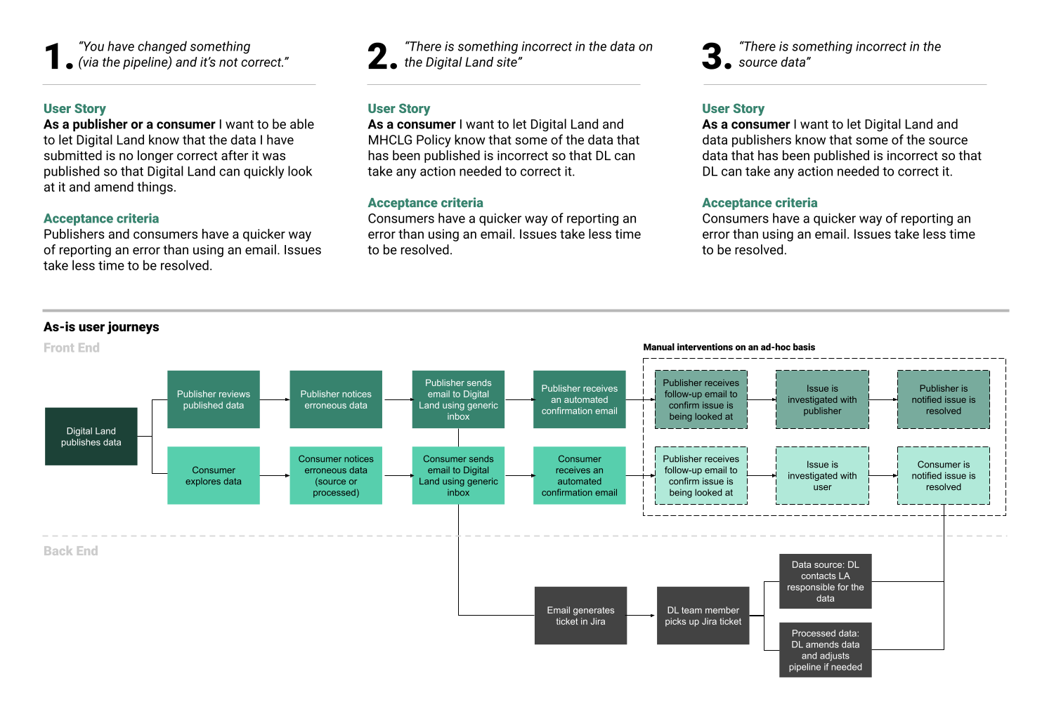 Mapping out the erroneous data loop