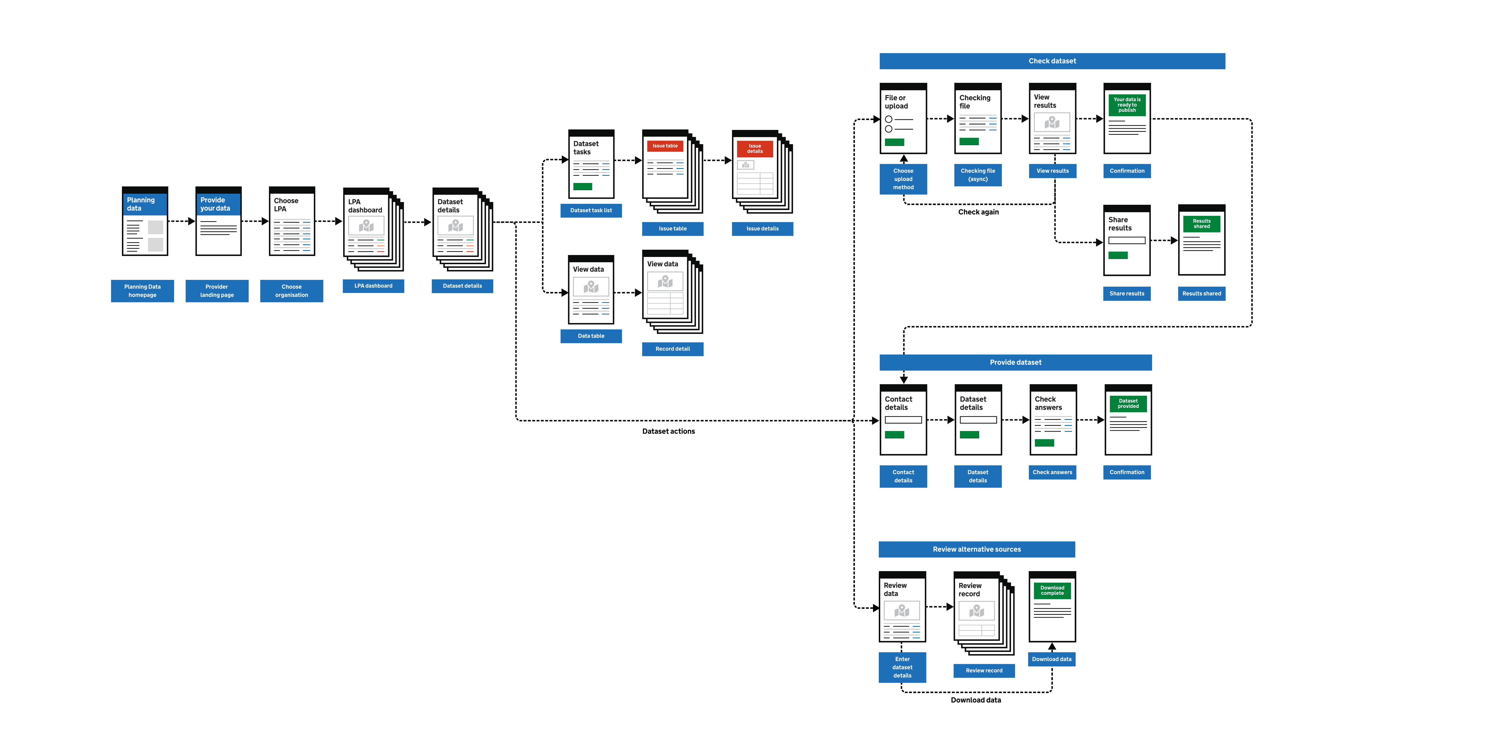 A user journey map of the provider service showing how the pages are linked