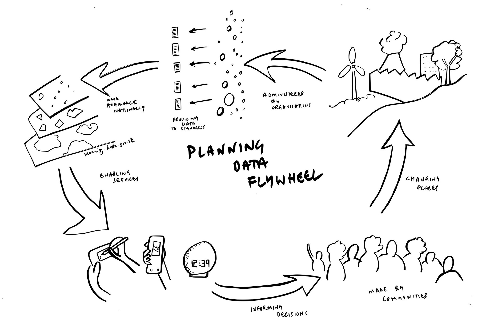 A diagram of the Planning Data flywheel, illustrating a cyclical process. It starts with changing places (depicted by buildings, trees, and a wind turbine), which are administered by organisations collecting and standardising data. This data is made available nationally (shown as layered maps) and enables planning services (represented by hands using digital devices). These services inform decisions made by communities (depicted as a group of people), which lead back to changing places, completing the loop and reinforcing the cycle.