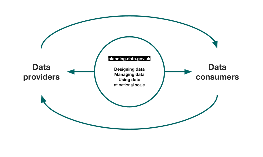 A diagram shows data providers and data consumers connected through a central platform, planning.data.gov.uk with text: 'Designing data, Managing data, Using data at national scale.' Arrows indicate a flow of data and value from providers to consumers and back, forming a continuous cycle.