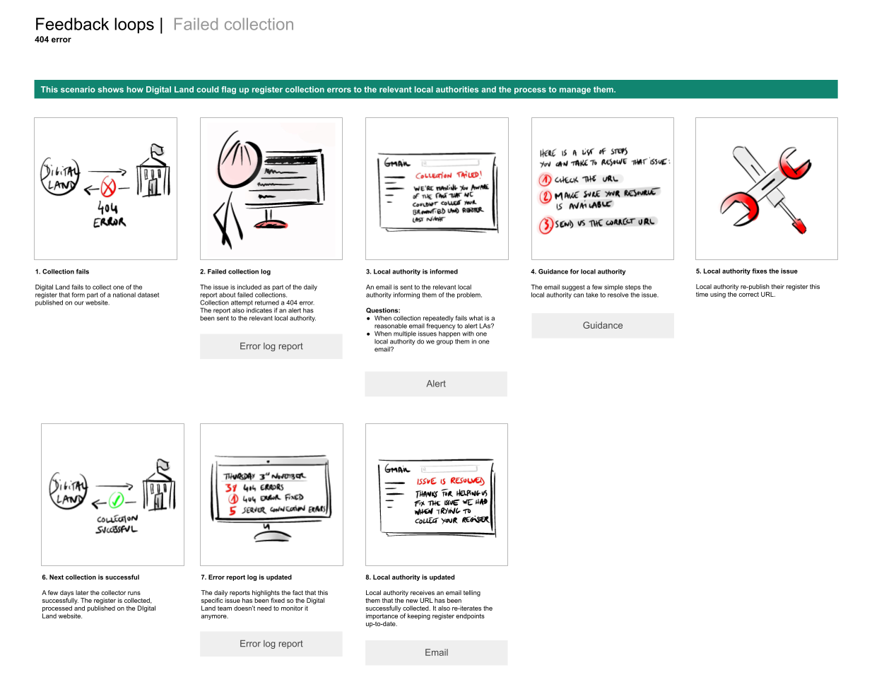 Storyboard shows a potential journey to inform data publishers when the pipeline failed to collect a resource