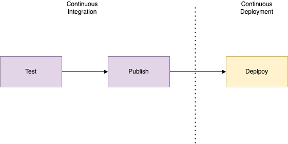 CI/CD Overview