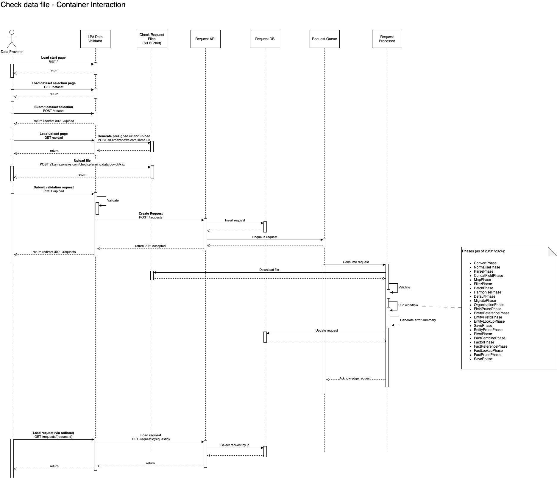 Check service container interaction