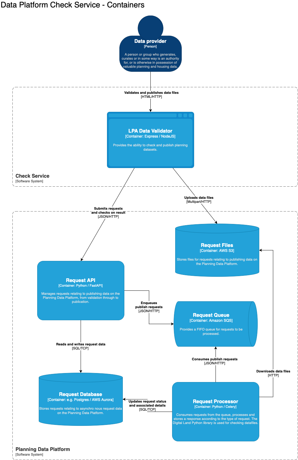 Check service container structure