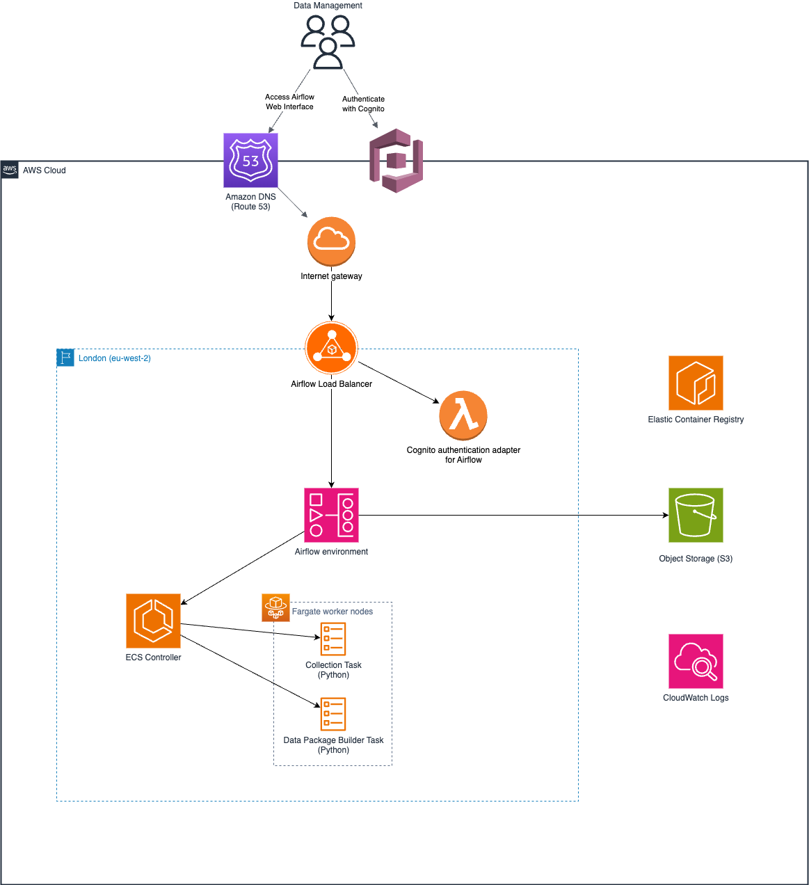 Data Collection Pipeline Deployment