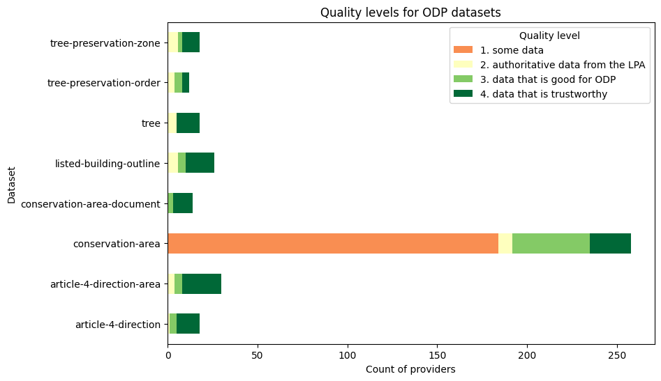 quality framework table