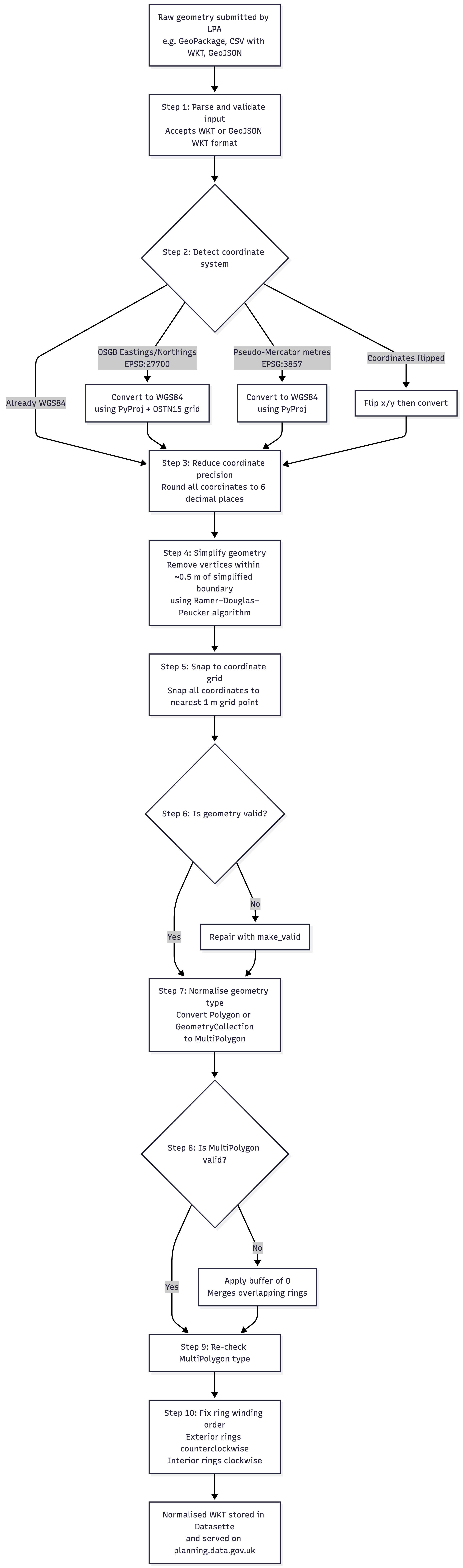 Geometry processing pipeline diagram