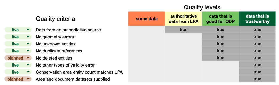 quality framework table