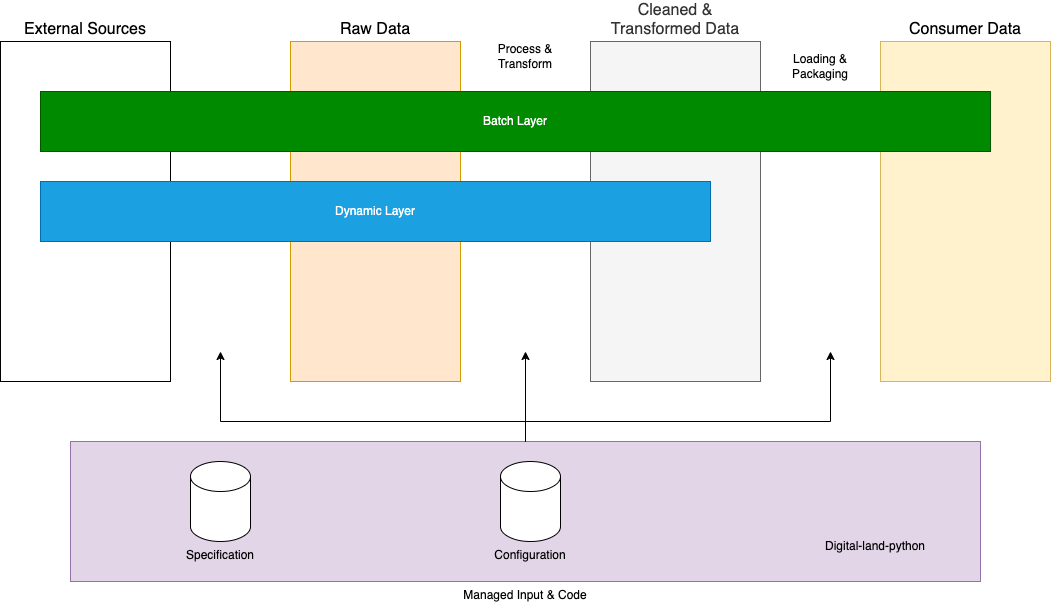 Pipeline Architceture  with process layers