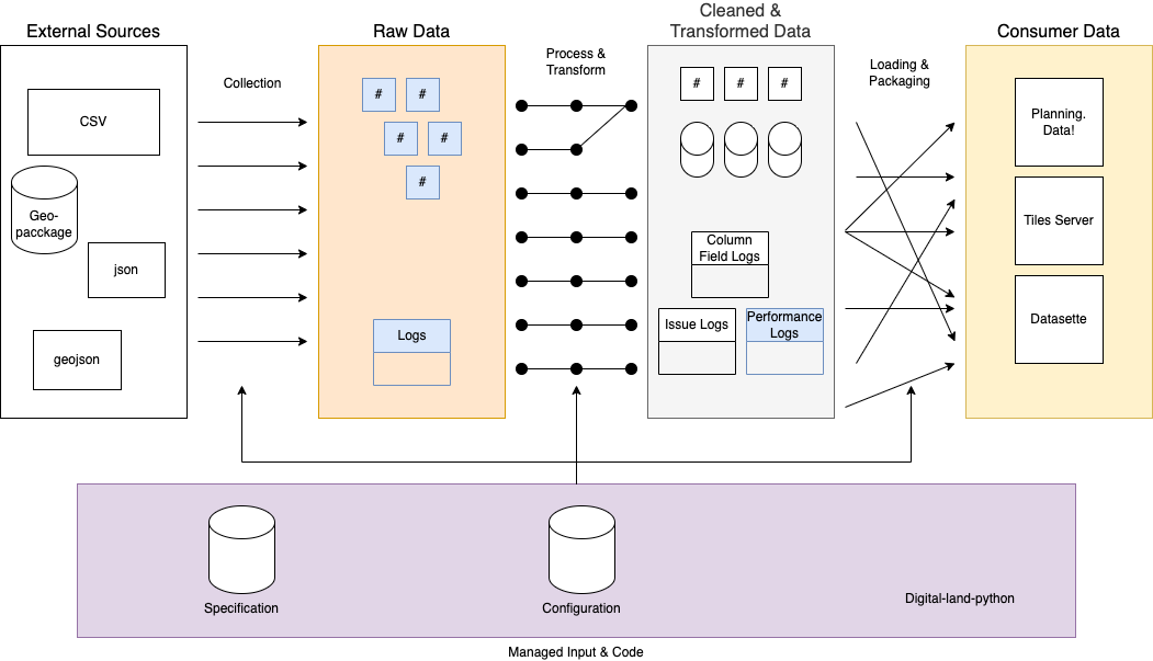 Data Architecture Overview