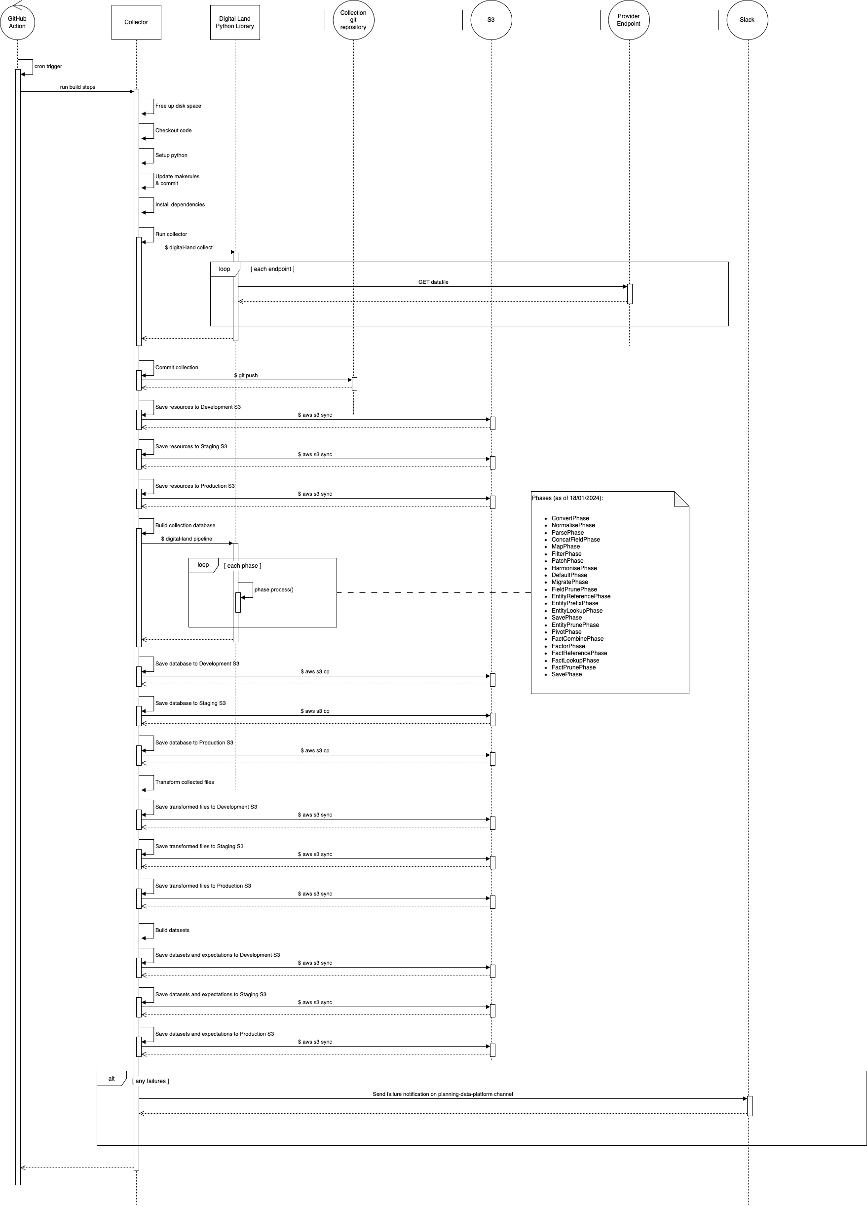 Data Pipelines container interaction