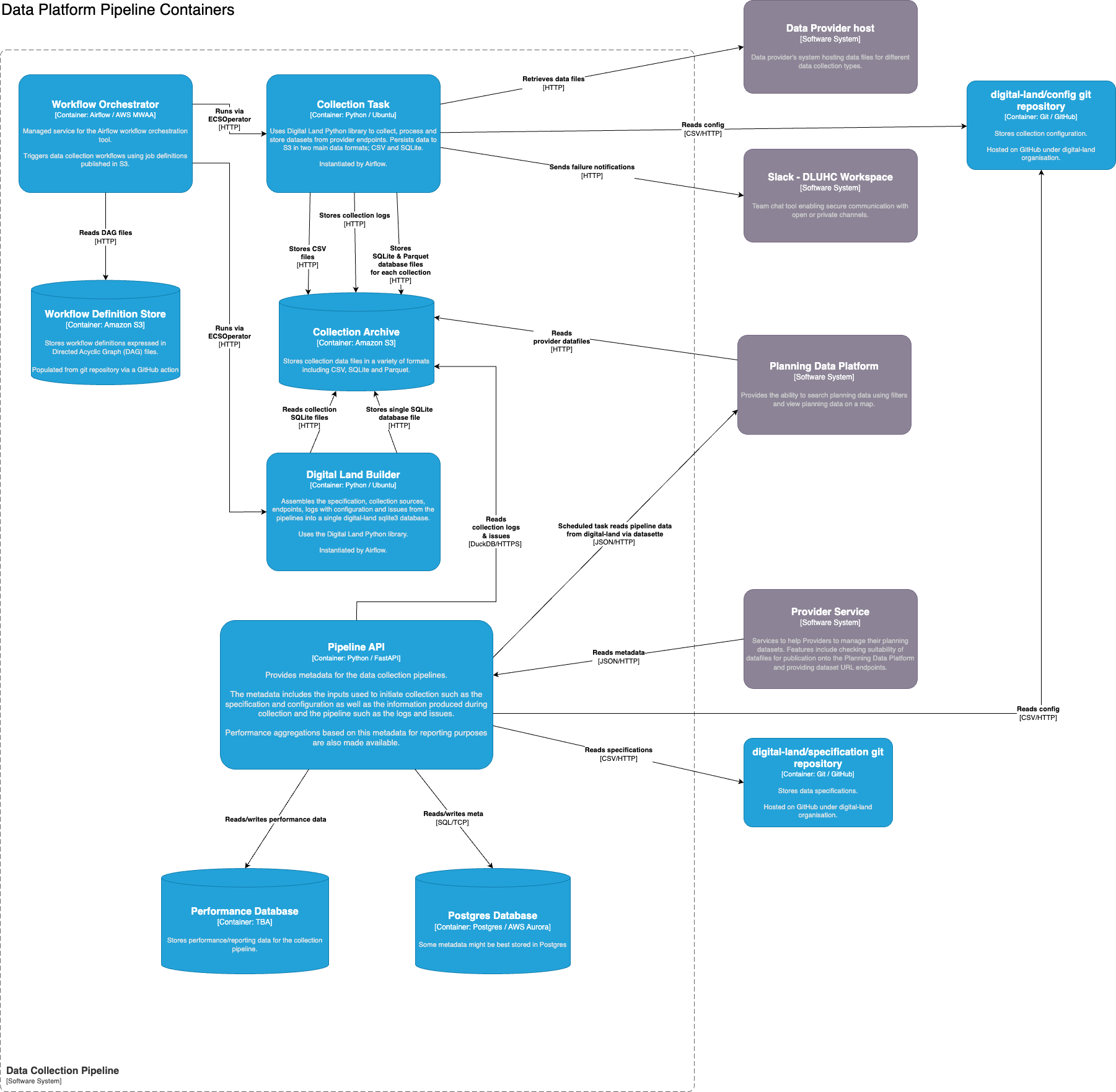 Data Pipelines container structure