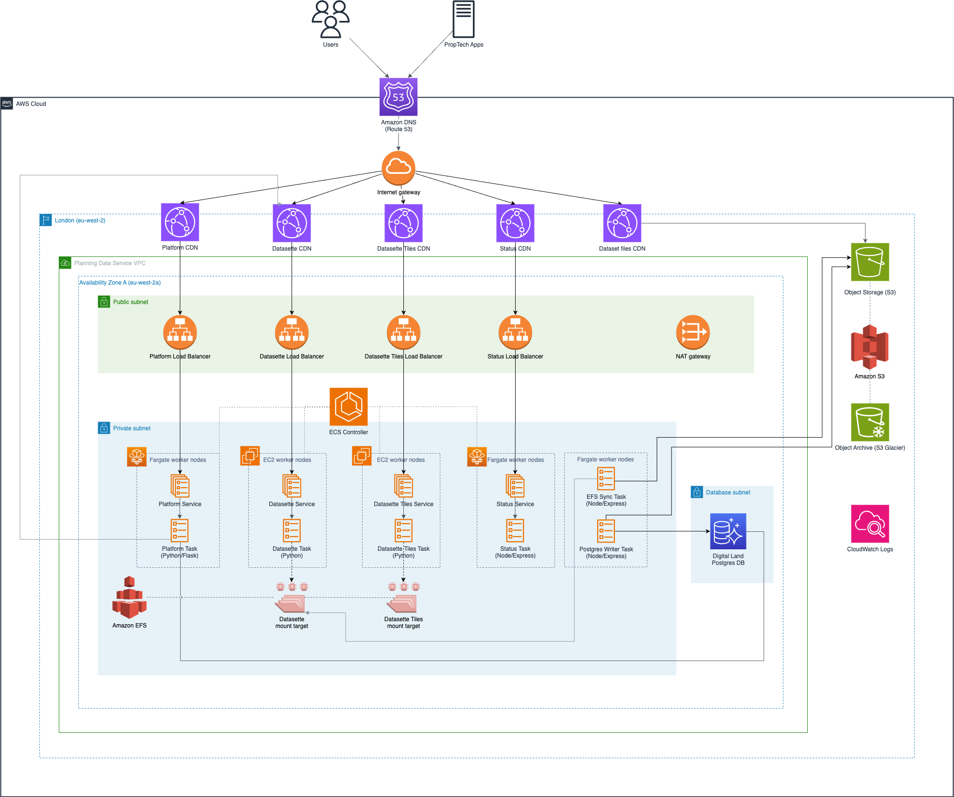 Planning Data Platform Deployment