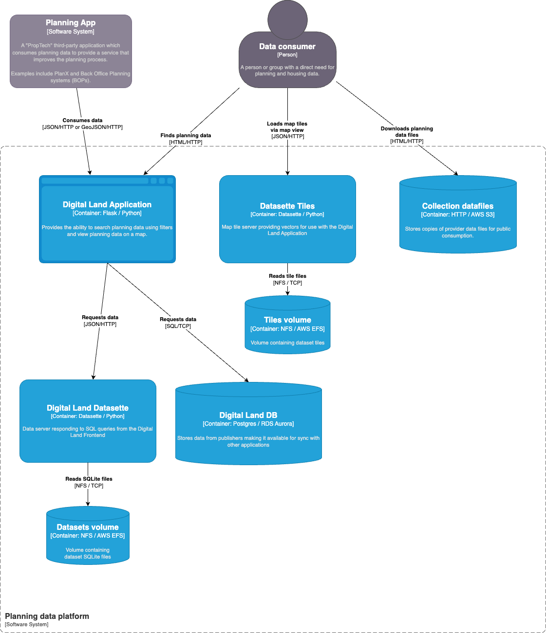 Planning Data Platform container structure