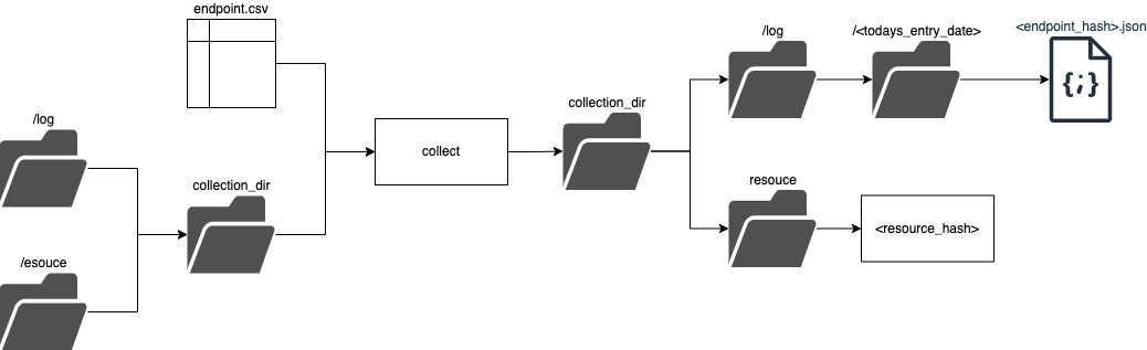 Data Collection Pipeline