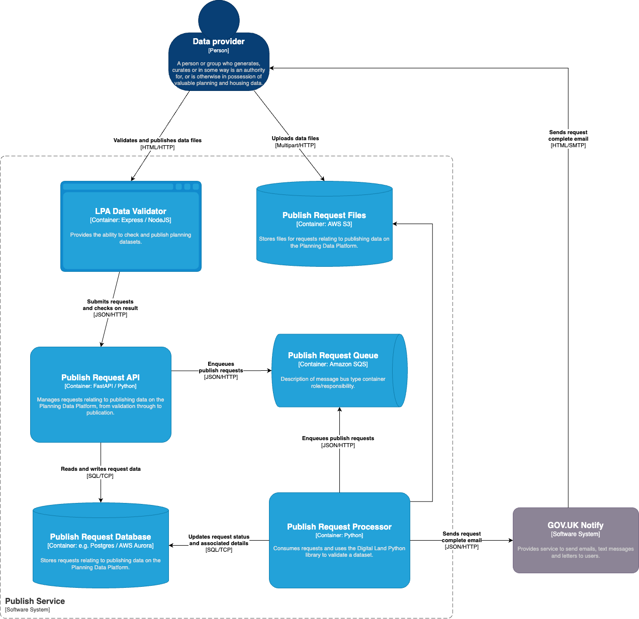 Planning Data Service System Context