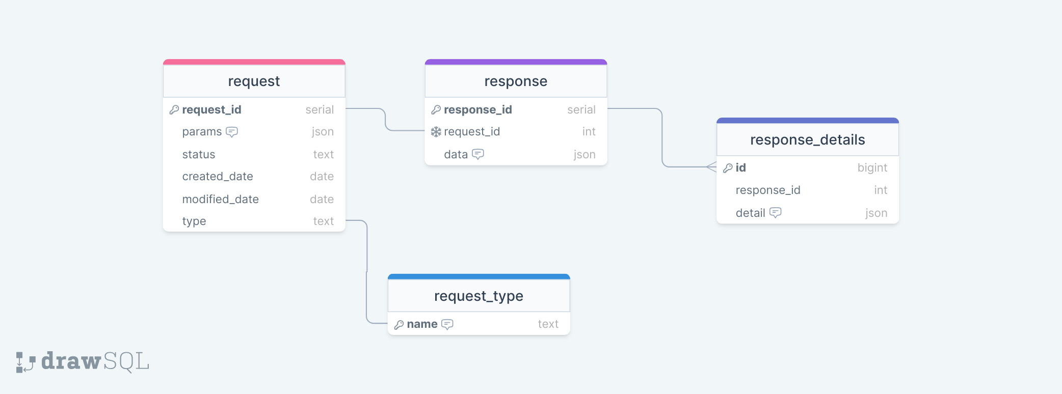 Request Database