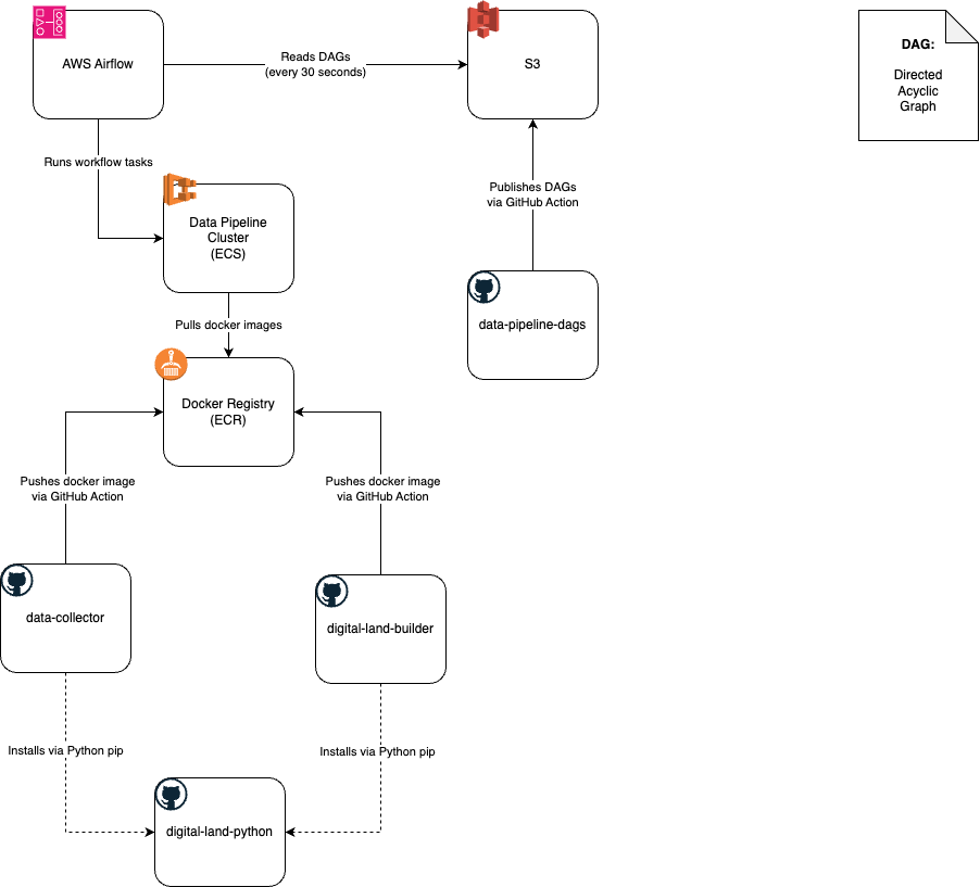 Data Pipelines System Context