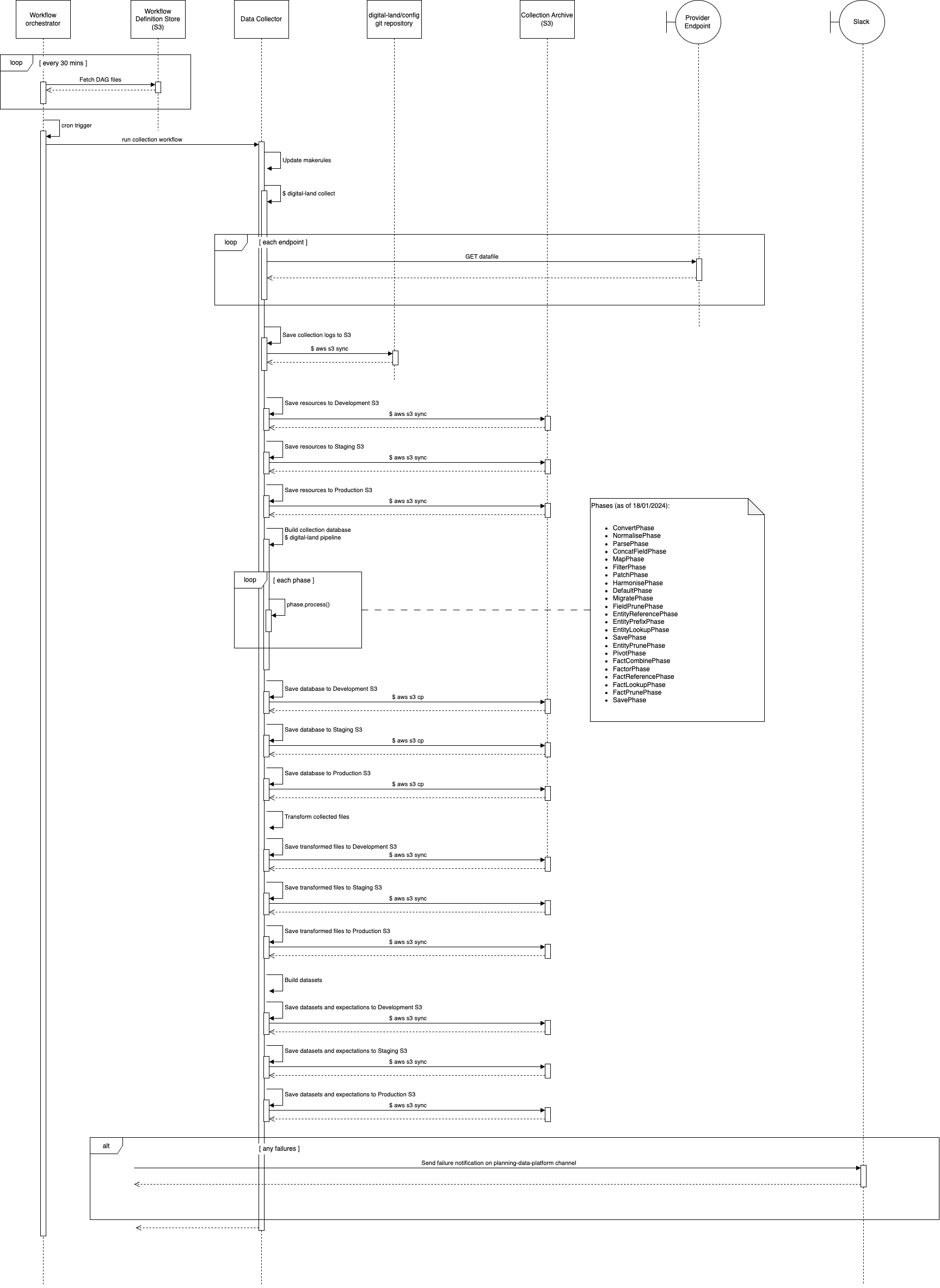 Data Pipelines System Context