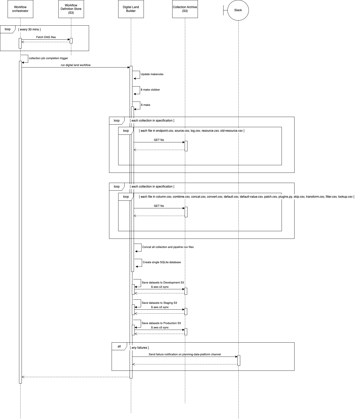 Data Pipelines System Context