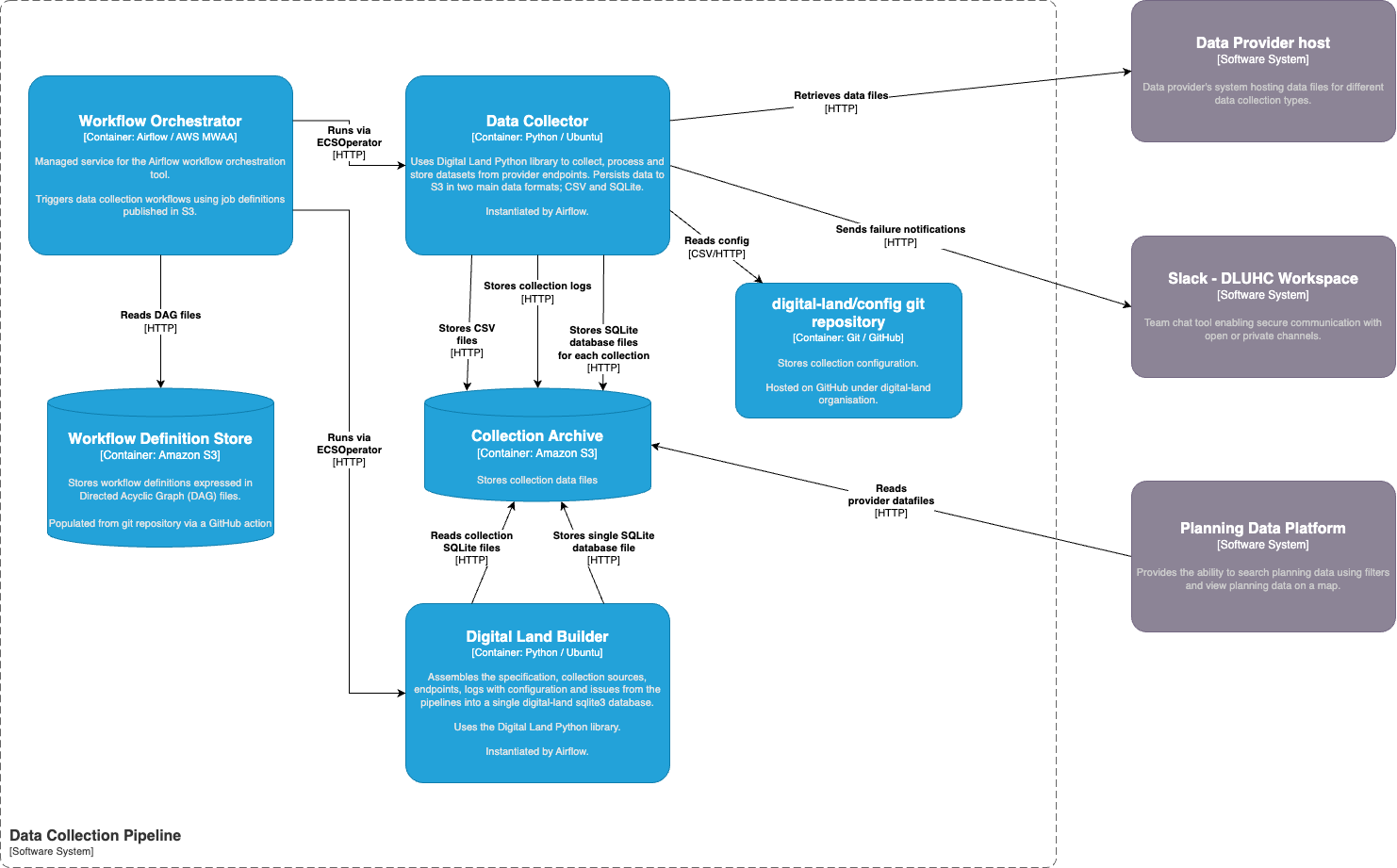 Data Pipelines System Context