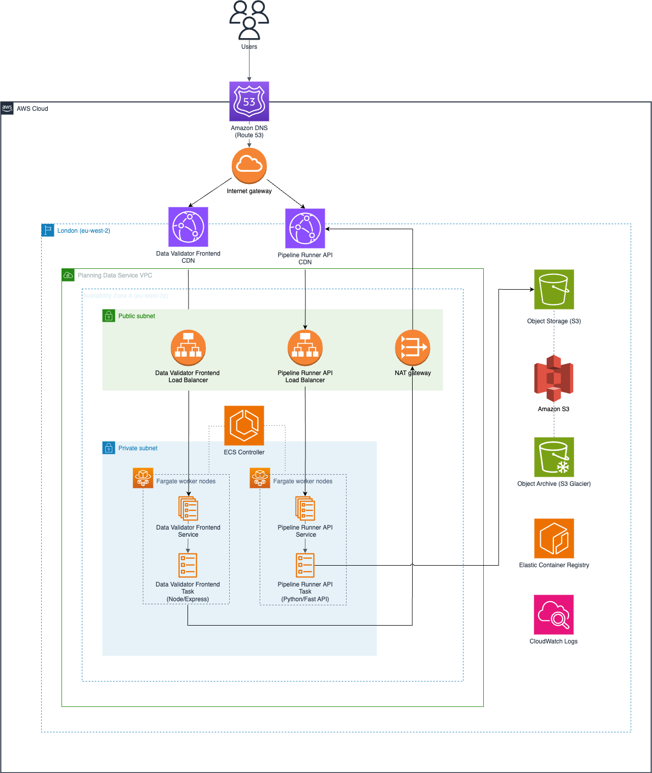 Proviers Service Deployment