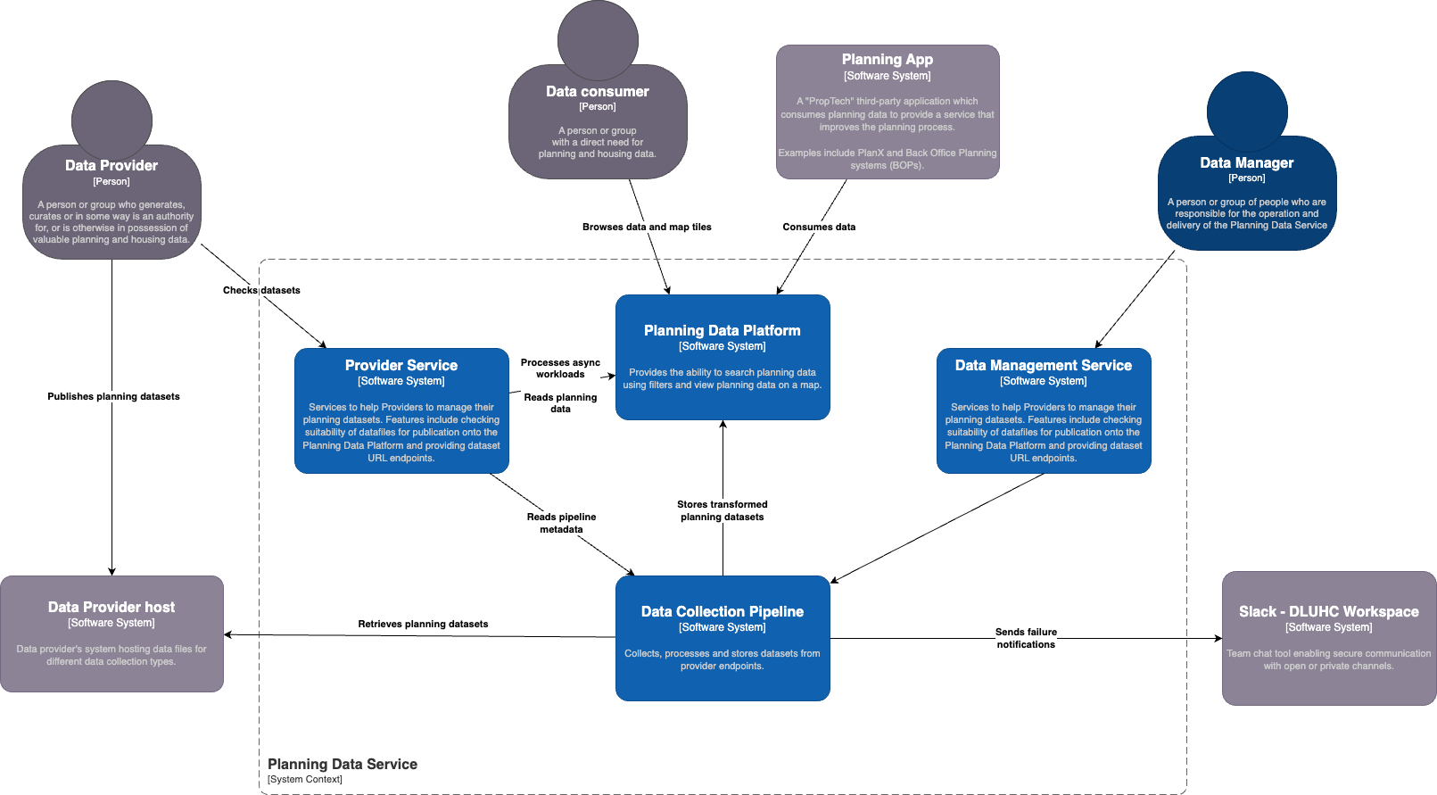 Planning Data Service System Context